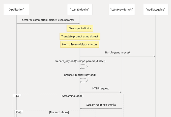 该图表说明了应用程序、LLM Endpoint、LLM 提供商 API 和审计日志记录之间的交互过程，以执行具有配额限制、请求翻译和模型参数规范化的完成。(AI 图像标题)