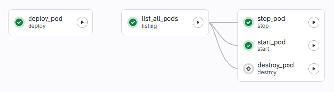Изображение показывает интерфейс управления контейнерами, где действия по развертыванию, списку и управлению подами (stop/start/destroy) организованы в виде связанных блоков. (Подпись к изображению от AI)